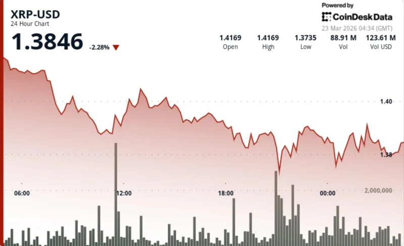 XRP Falls 3.7% Below $1.40, Raising Investor Concerns Over Stability