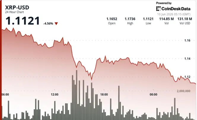 XRP Falls 4.5% Amid Increased Selling Pressure and Market Concerns