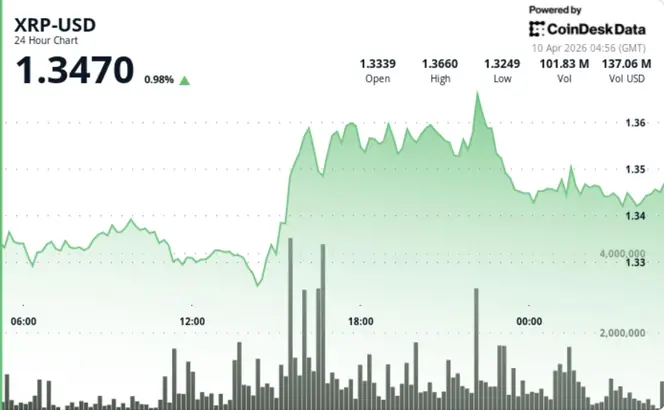 XRP Surges to $1.35 Amid Weak Bullish Momentum, Analysts Warn