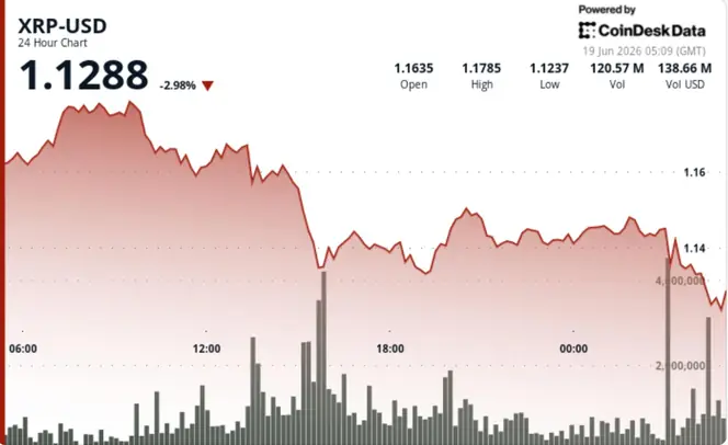 XRP Falls 3% After Breaking Below Critical $1.15 Support Level