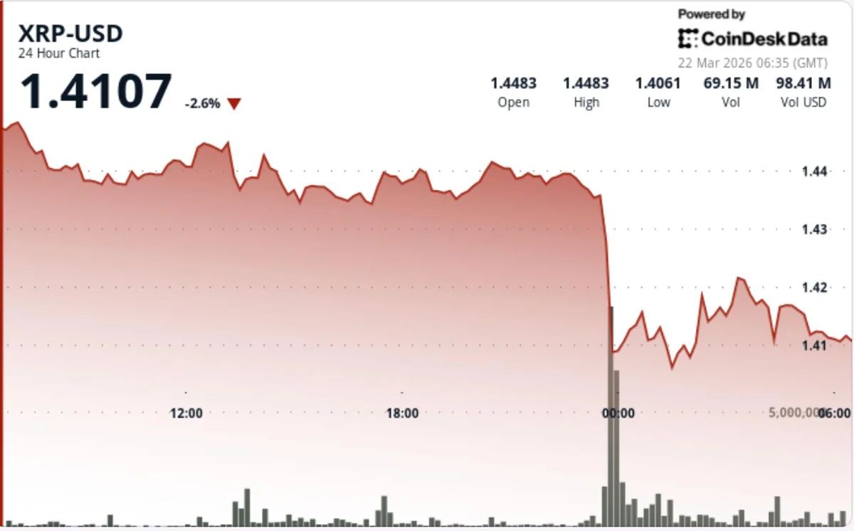 XRP Falls 3% Below $1.44 Amidst Weak Bitcoin Performance