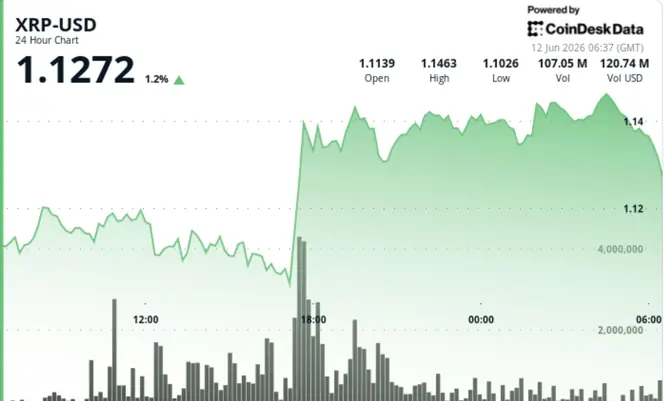 XRP Rises 3% Above $1.14 Amid Strong Institutional Interest