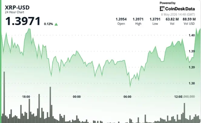 XRP Price Stabilizes Around $1.40 Amid Market Uncertainty