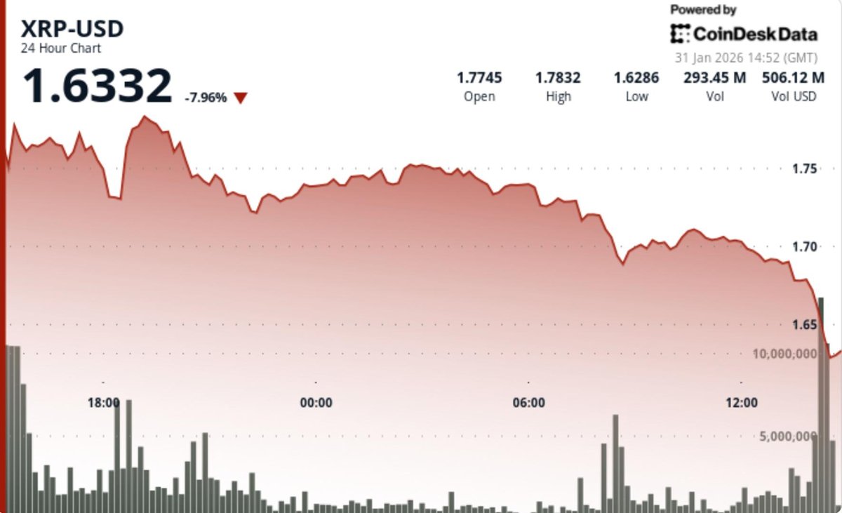XRP Falls 7% After Breaching Key Support Level of $1.79