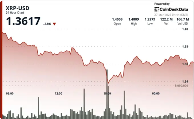 XRP Nears $1.35 Amidst Surge in Liquidations and Weak Support