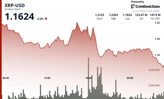 XRP Falls 4% Below $1.20 as Breakout Rally Encounters Resistance