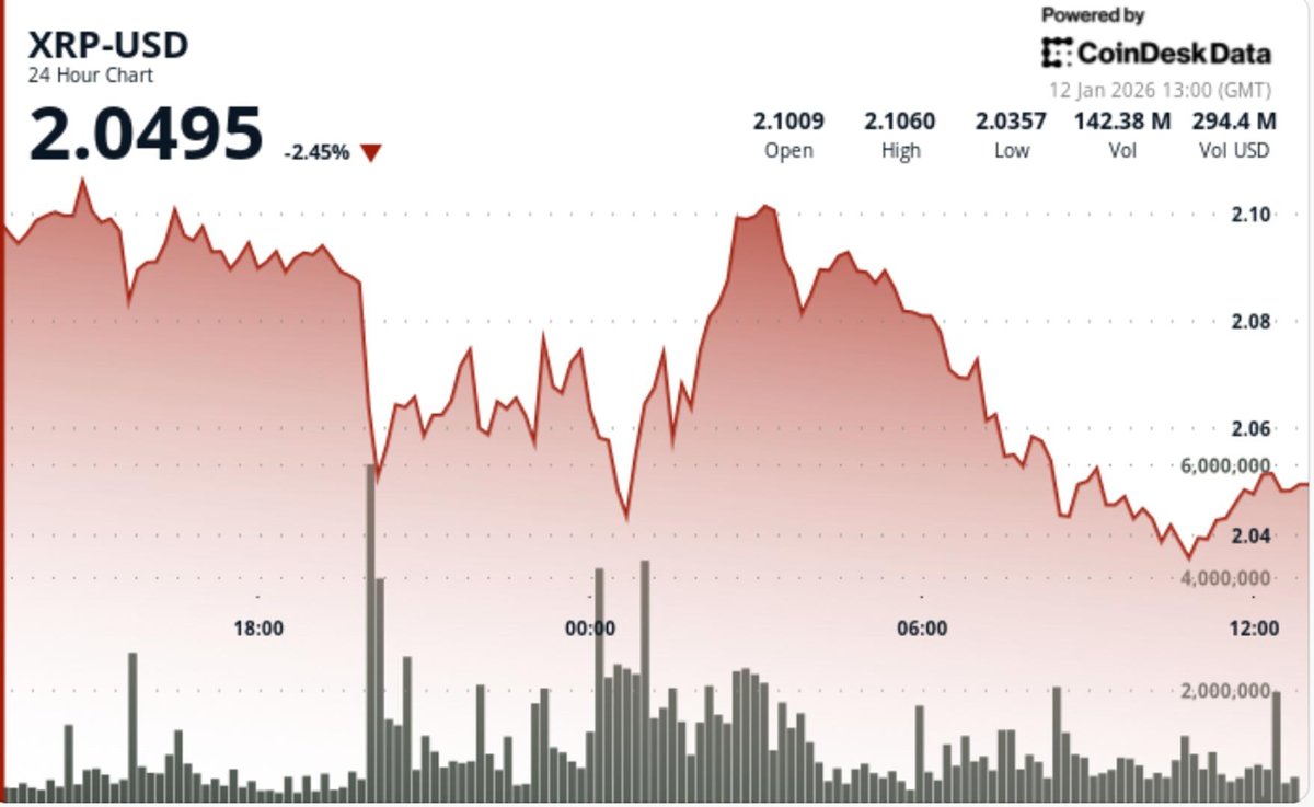 XRP Holds Steady at $2.05 as Market Anticipates Potential Breakout
