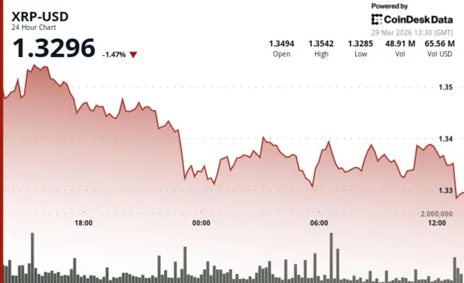 XRP Approaches $1.33 Amid Rising Trader Leverage and Market Uncertainty