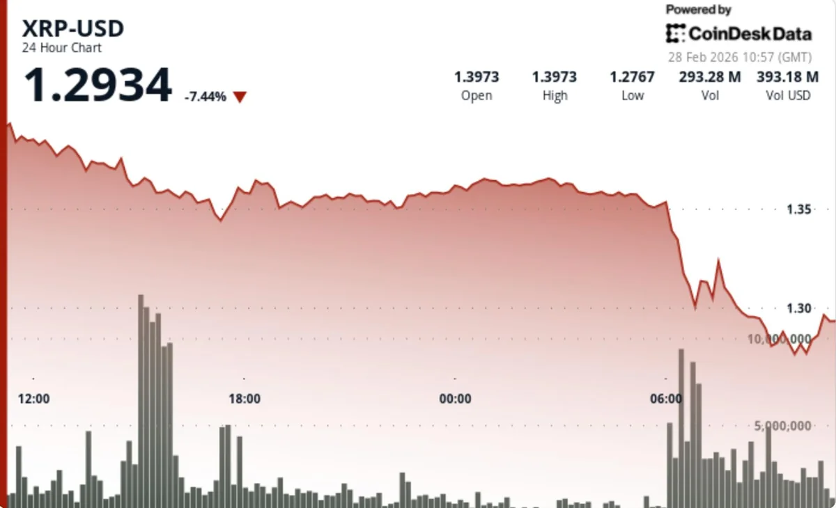 XRP Drops 9% Below $1.36, Signalling End of Relief Rally