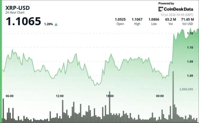 XRP Price Surges 2% After Breaking $1.10 Resistance Level
